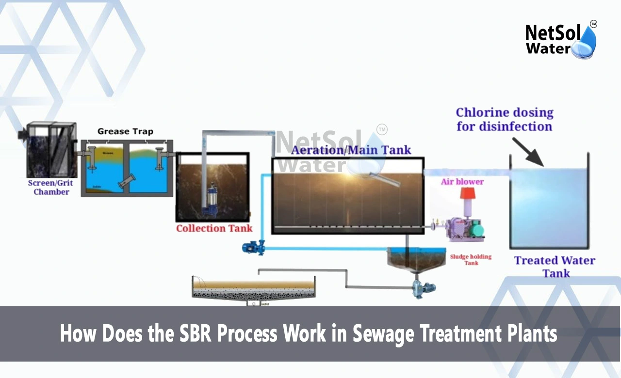 What is the process of SBR in sewage treatment plant, What is the difference between SBR and MBBR, What is the process of dynamic sequential batch reactor SBR
